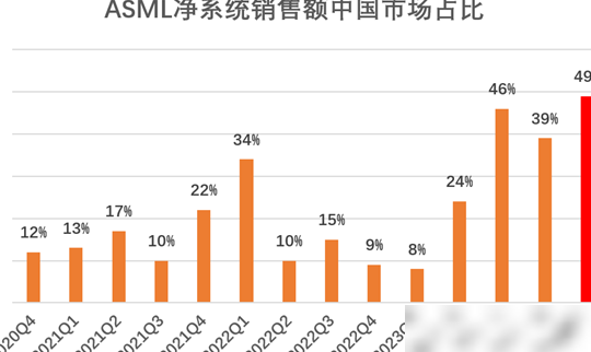 ASML一季度营收不及预期
