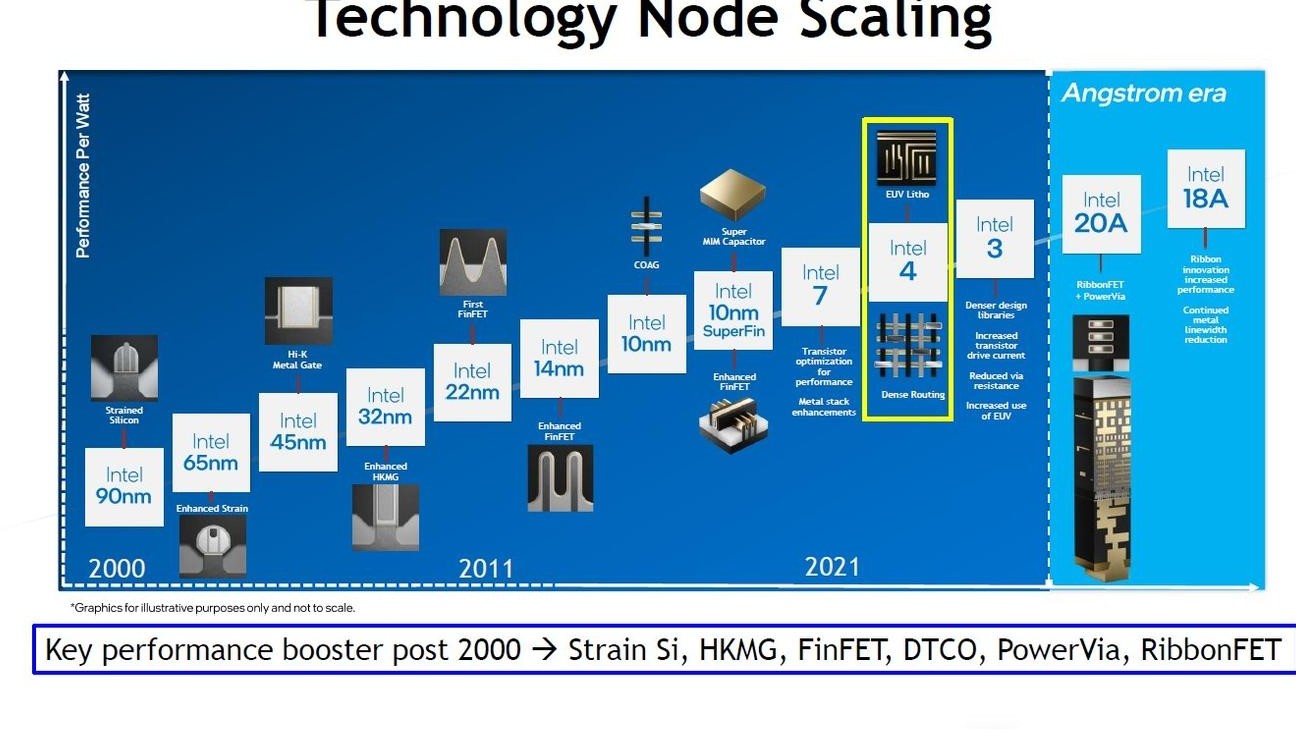 Intel 4工艺深度解析