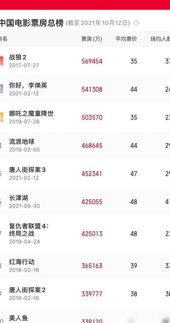 影史票房前十，哪部最水？