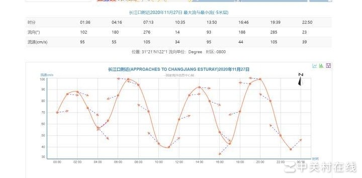 速度方向折线图绘制