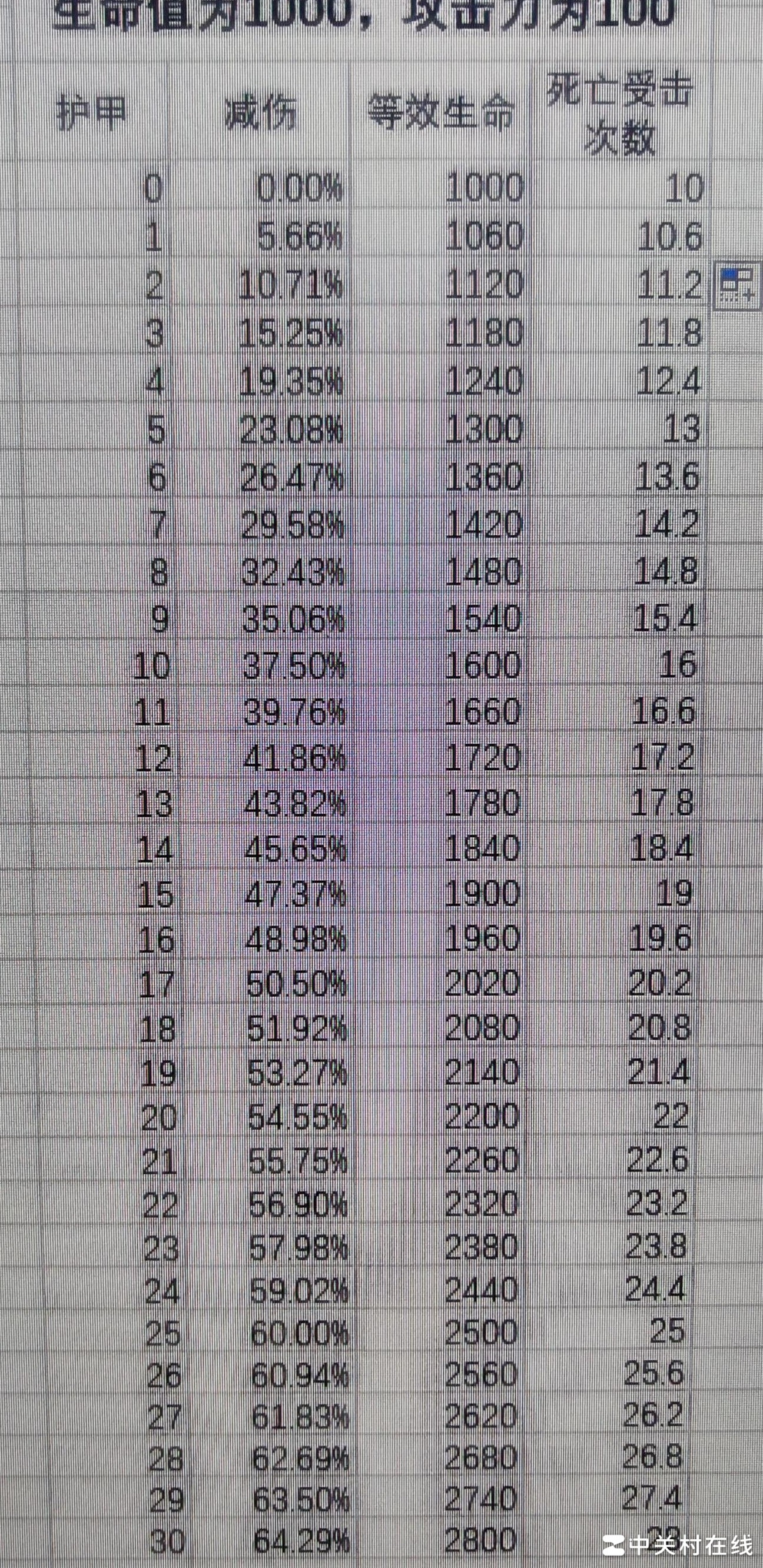 魔兽争霸3护甲收益低？