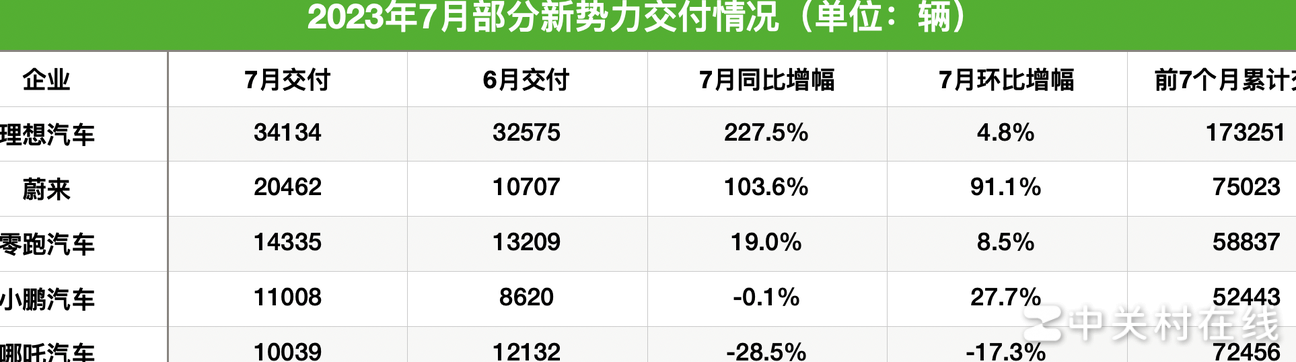7月新势力交付成绩揭晓