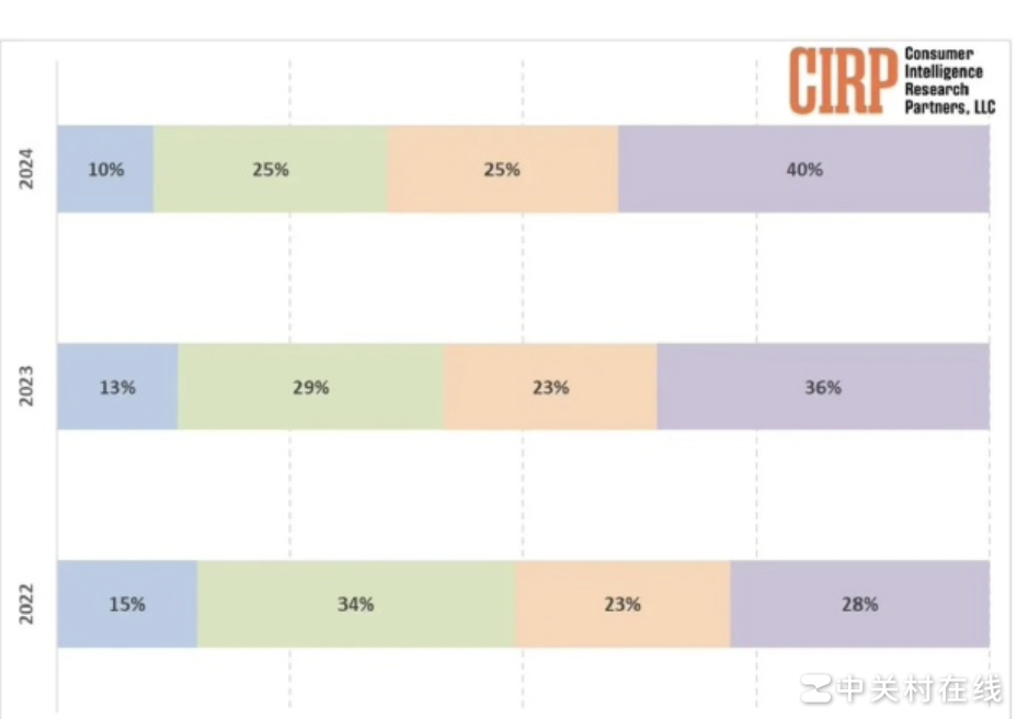 iPad换机周期延长至3年