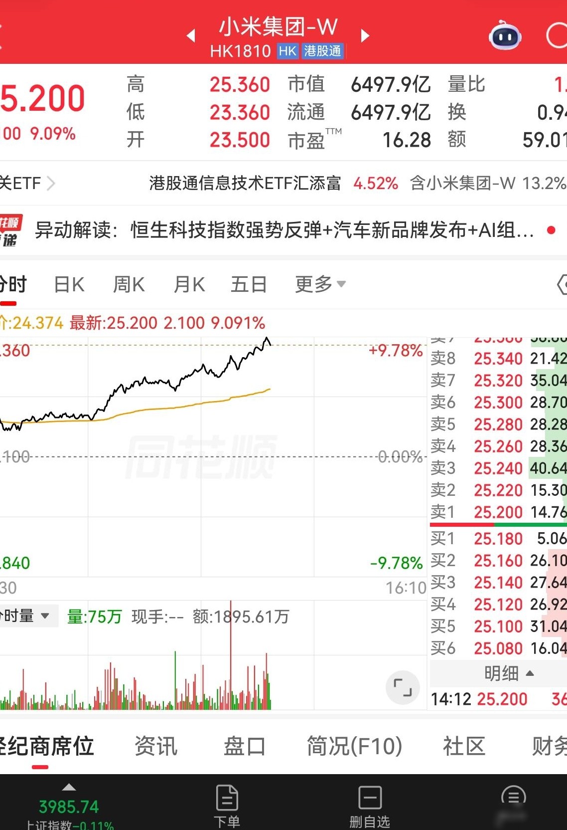 小米股价单日暴涨近10%