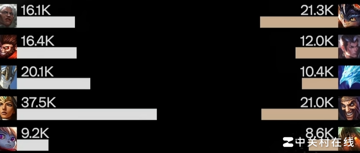 Faker冰鸟为何输出低迷？