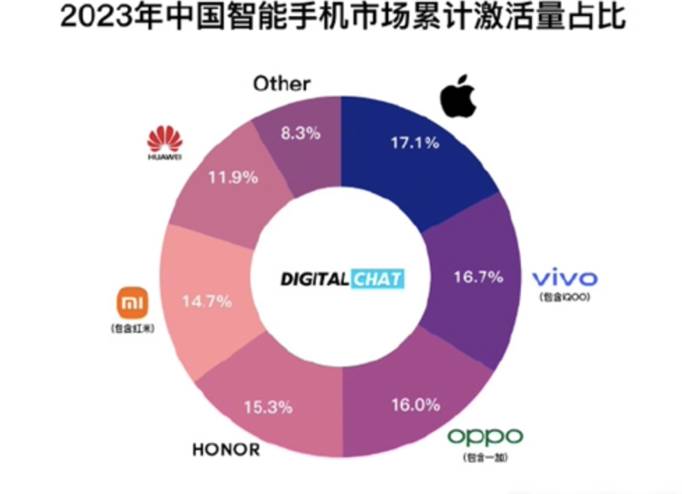 iPhone成2023年中国最畅销手机