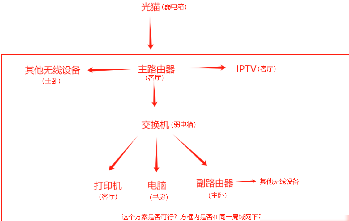 我家网络配置合理吗？