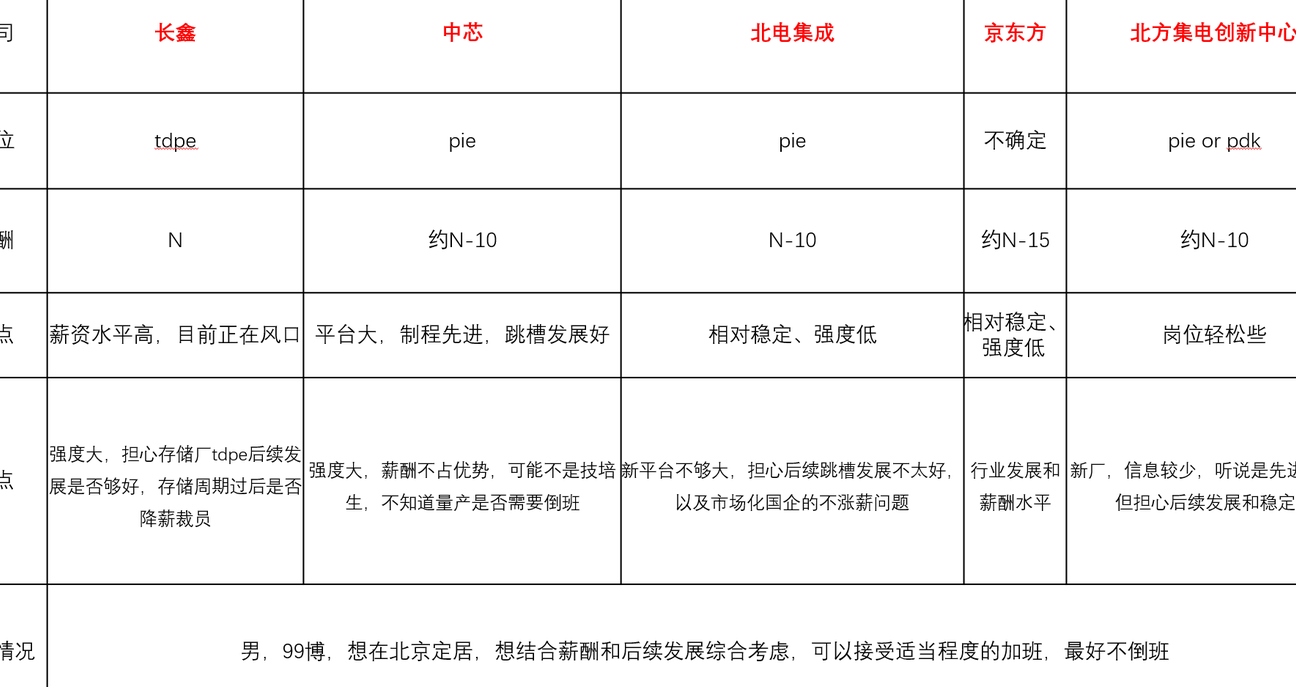 应届生半导体offer选择指南