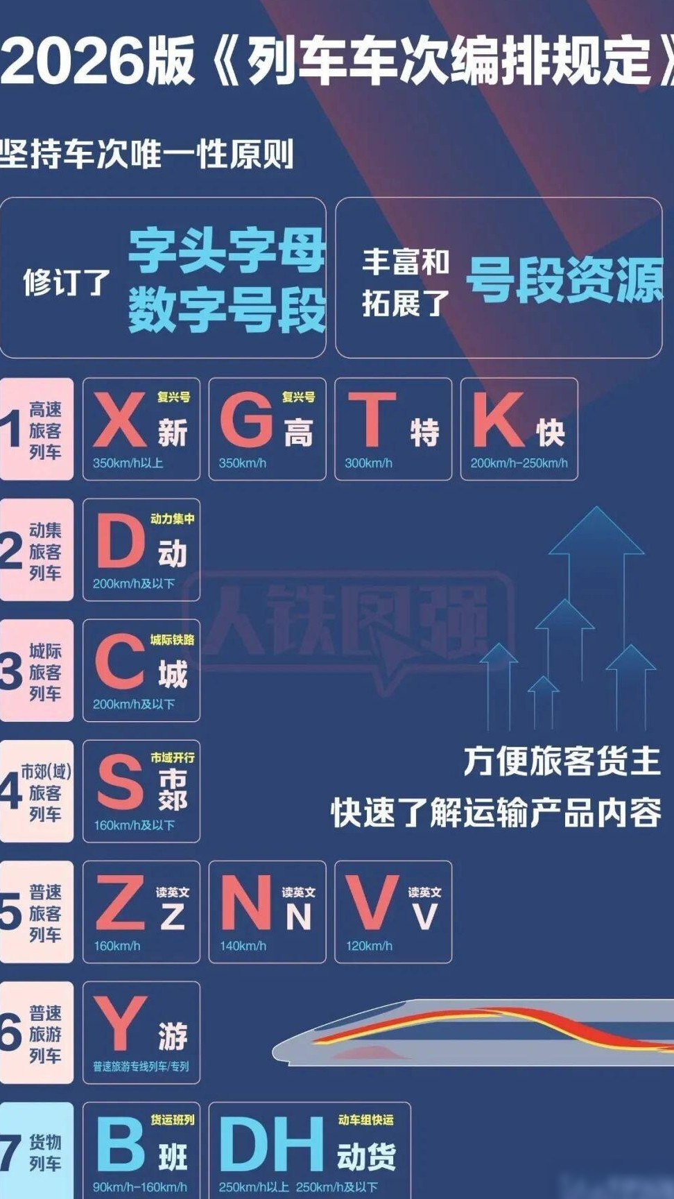 动车组车次新增X字头