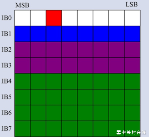 西门子PLC地址与MSB/LSB