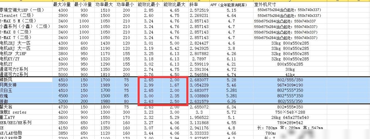 格力空调能效比为何偏低？