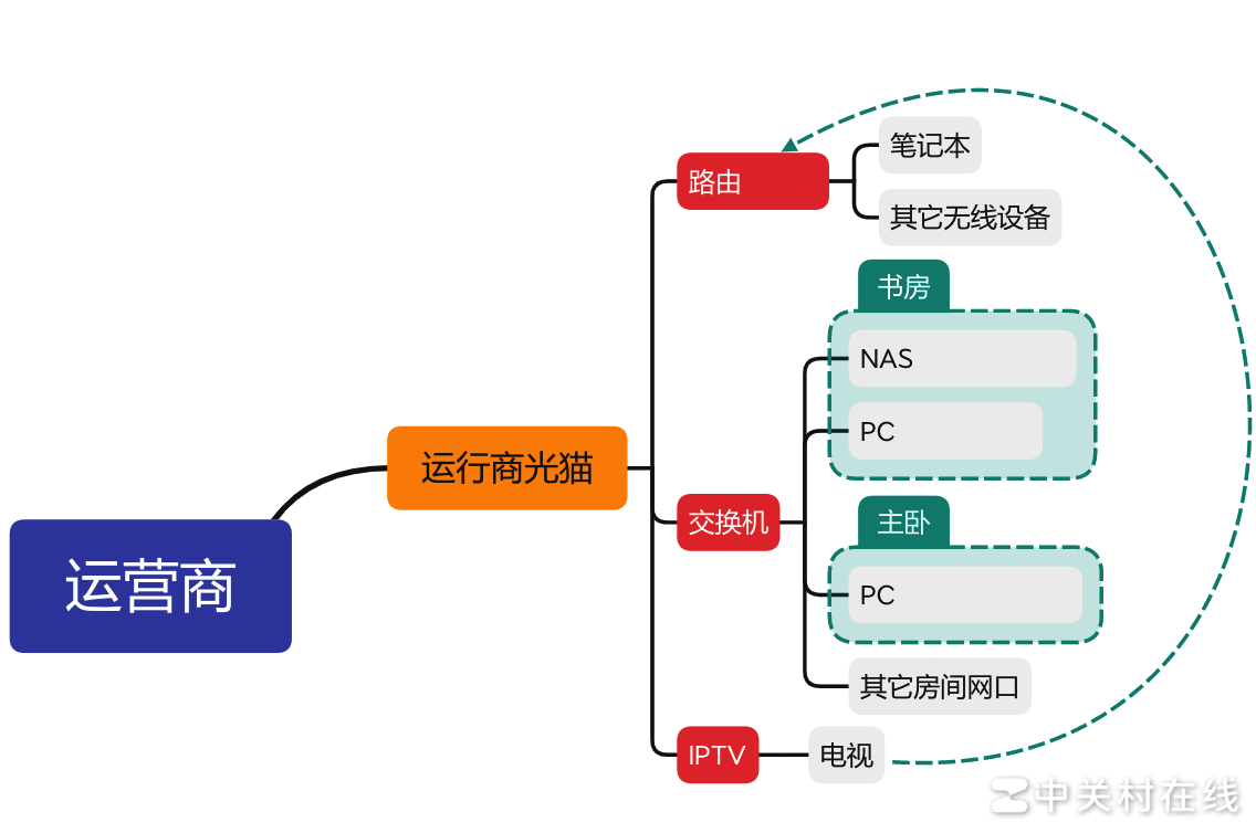 二级路由设备访问一级NAS