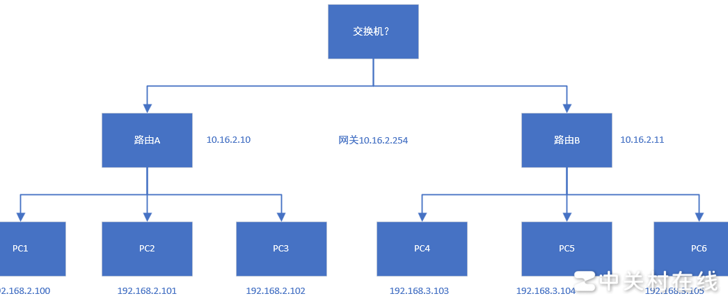 双路由器组局域网