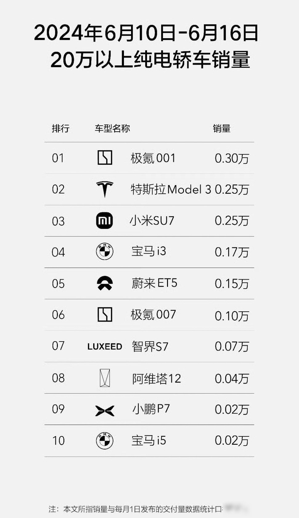 小米纯电轿车销量登顶第二