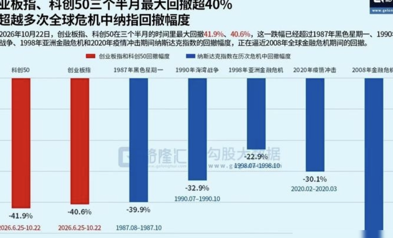 创业板暴跌40%，危机信号？