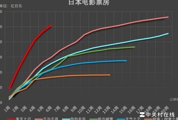 鬼灭之刃影响力超EVA？