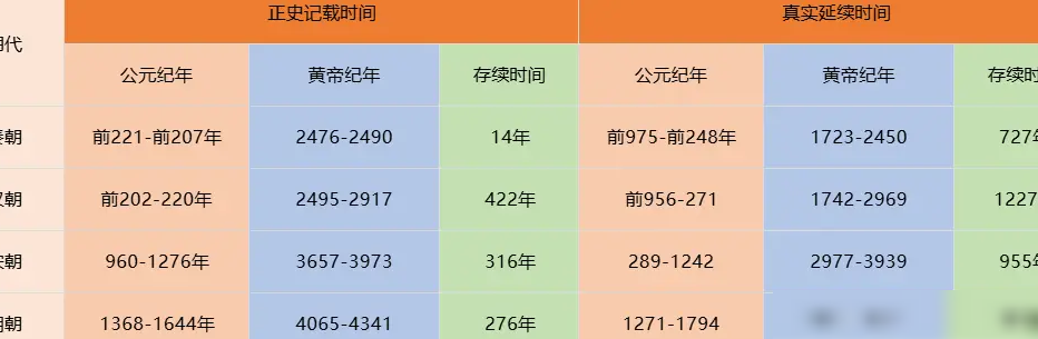 宋八百年，汉一千年？