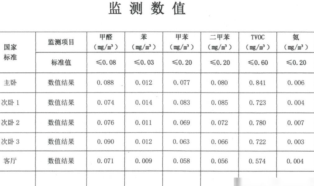 甲醛TVOC轻超标能入住吗