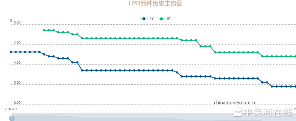 5年期LPR下调25个基点
