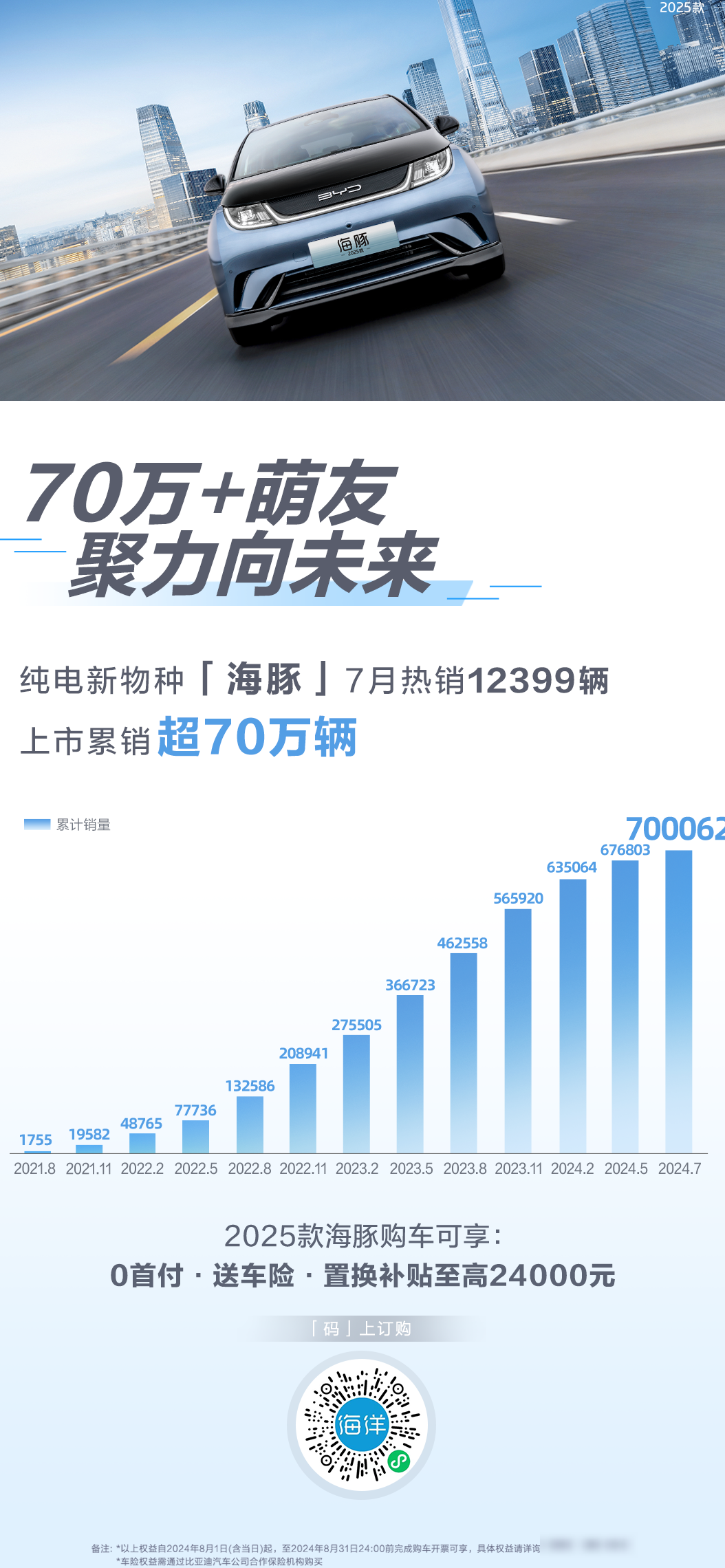 比亚迪海豚销量破70万
