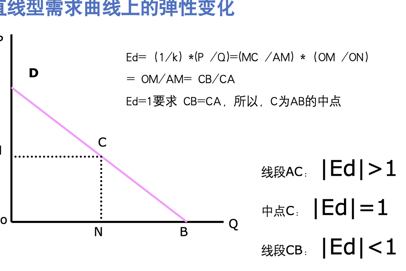 为何微观经济学用P-Q图？