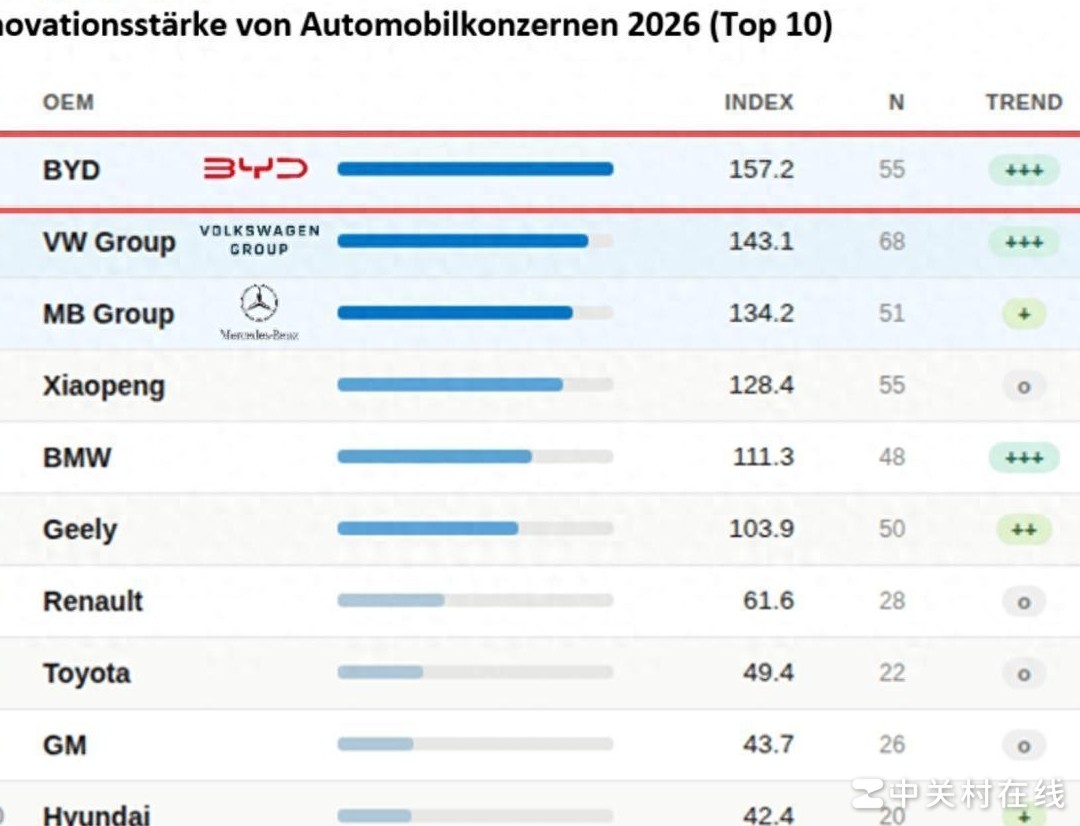 比亚迪登顶2026汽车创新榜