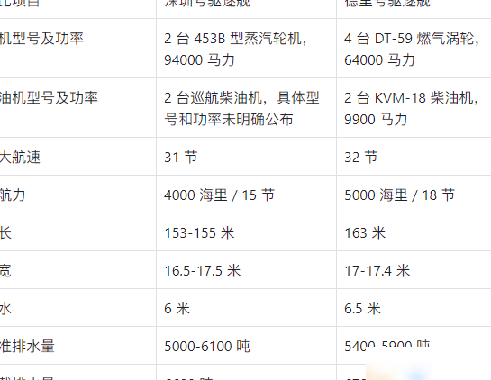 德里级升级战力对比167舰