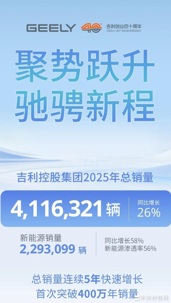 吉利2025年销量跃居全球第六