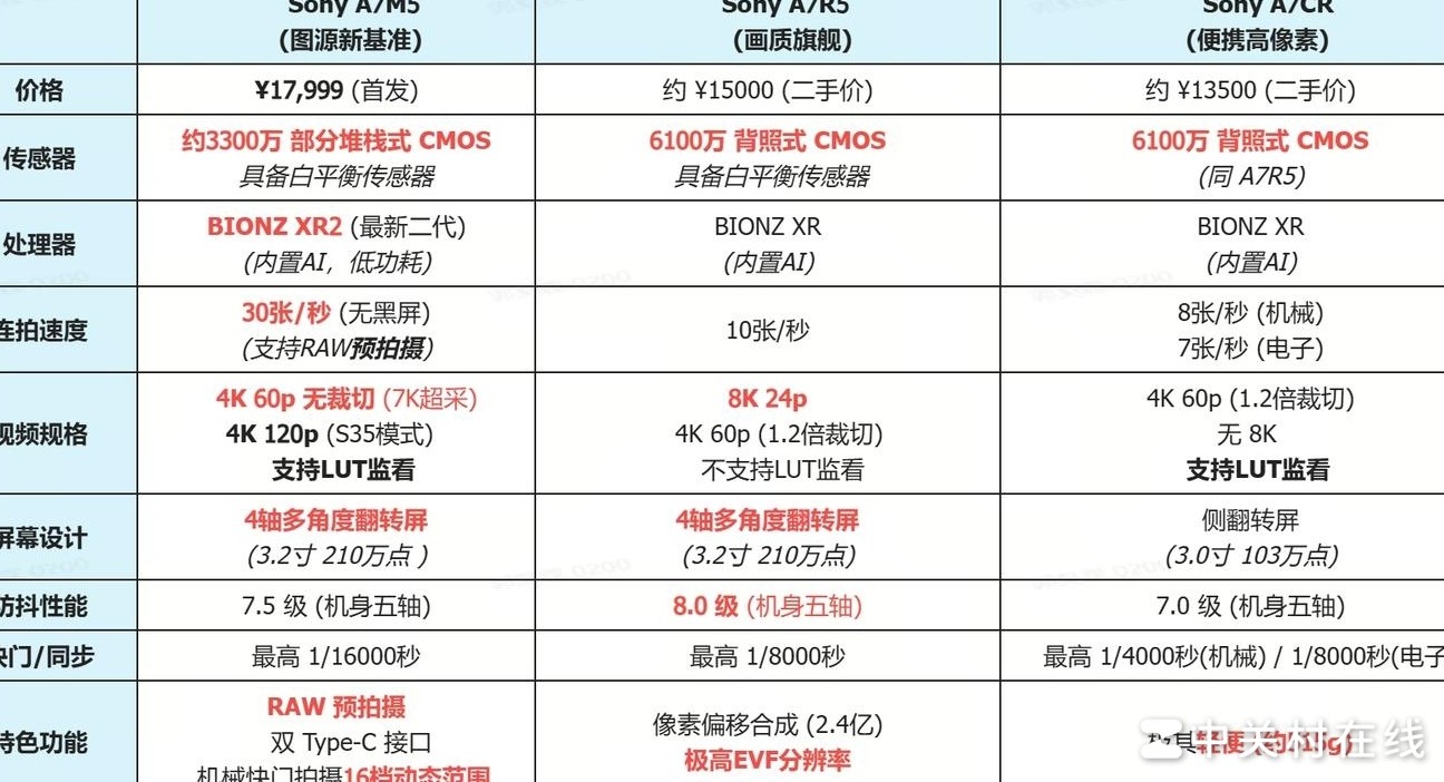A7M5/A7R5/A7CR怎么选