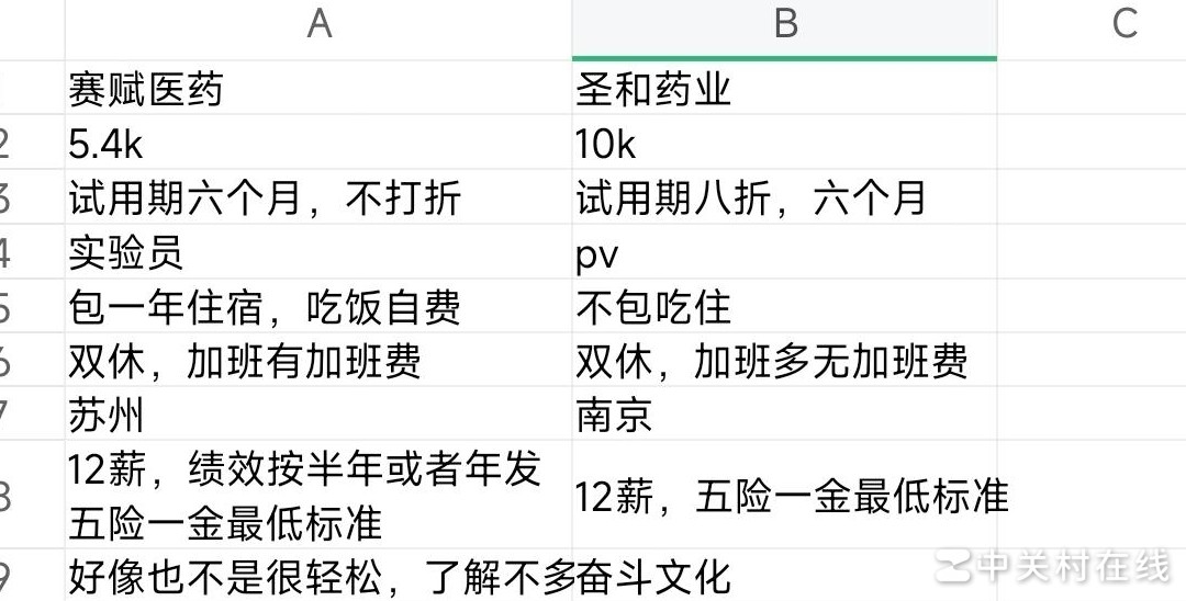 应届药学生面临offer选择困境