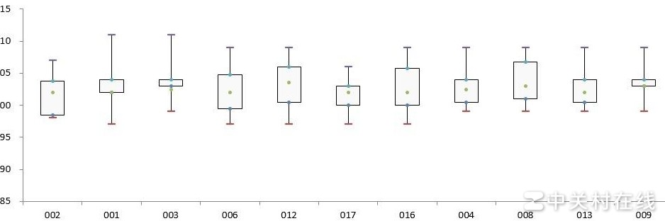 Excel如何快速制作图表