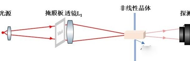 透镜距小于f为何见实像