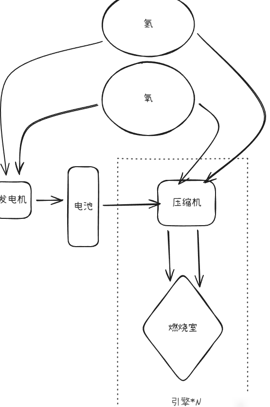 用发电机+电机替代预燃室？