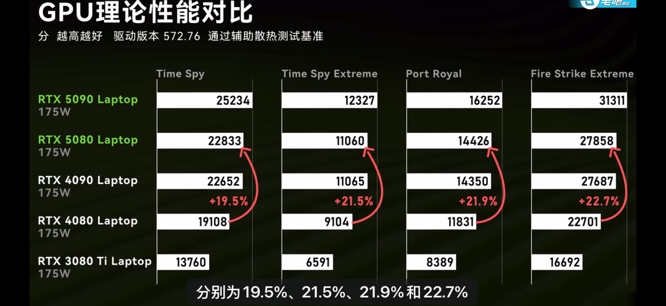 RTX50系显卡游戏本表现