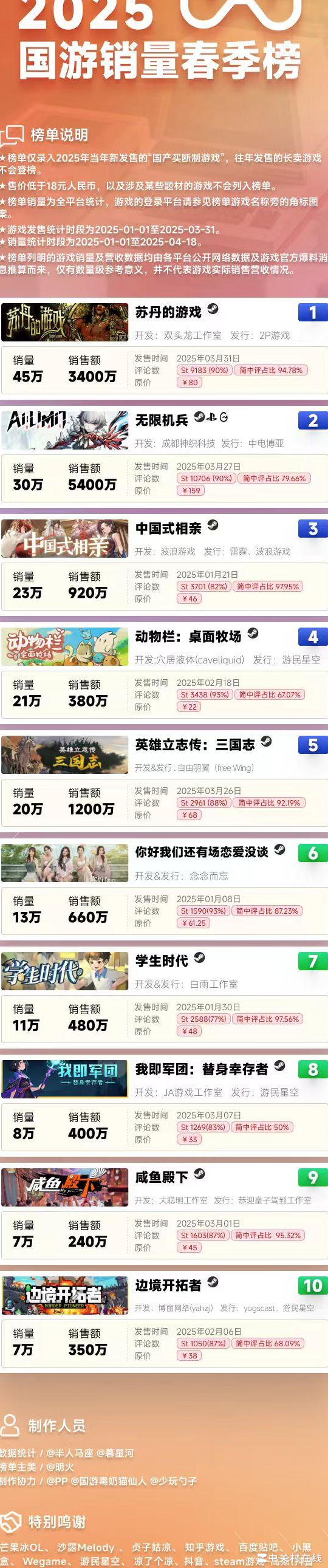 2025Q1国产游戏销量前三