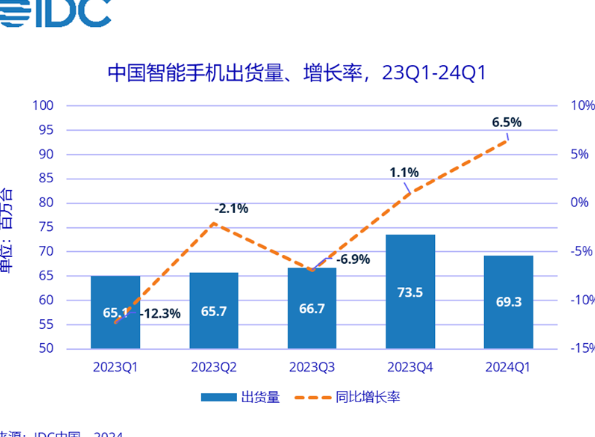 荣耀华为并列国内手机第一