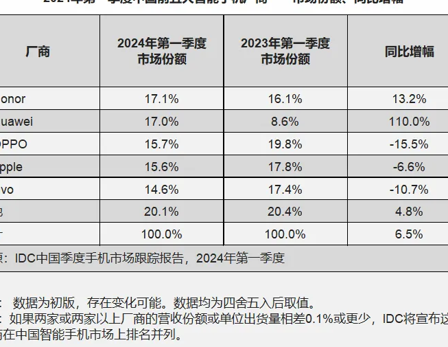 荣耀华为并列中国手机市场第一