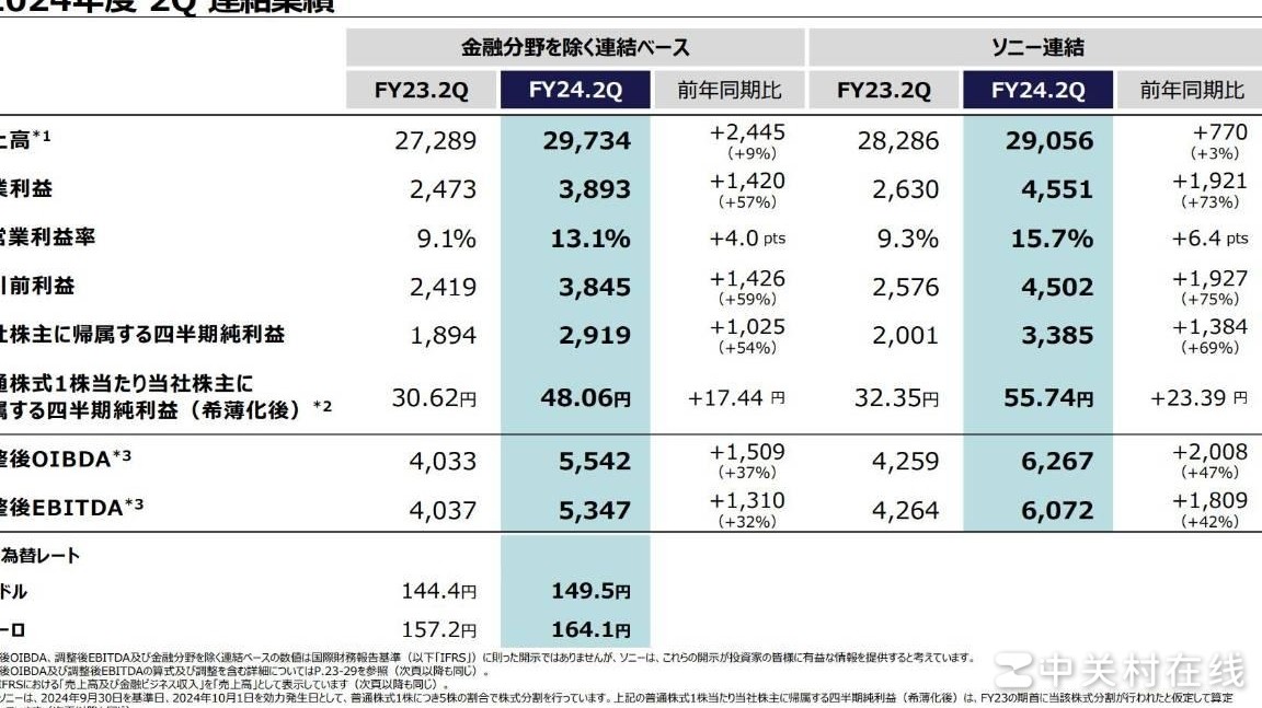 黑神话悟空拉升索尼财报？