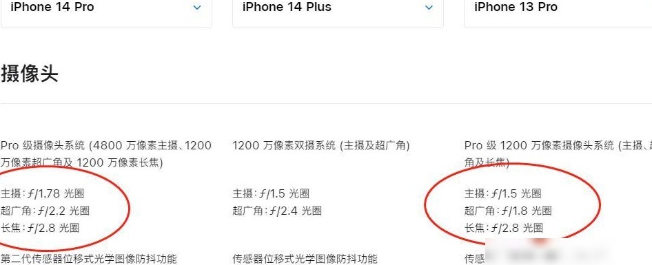 iPhone14 Pro光圈为何变小