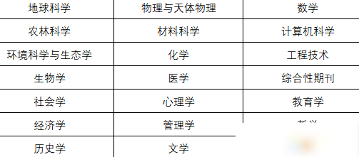 2023中科院分区发布