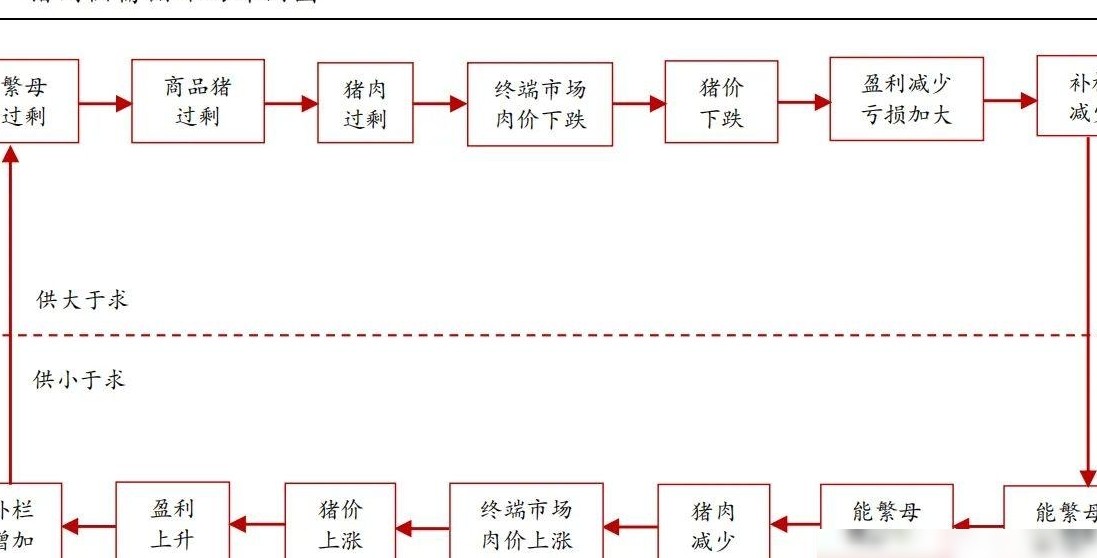 猪周期或将步入尾声
