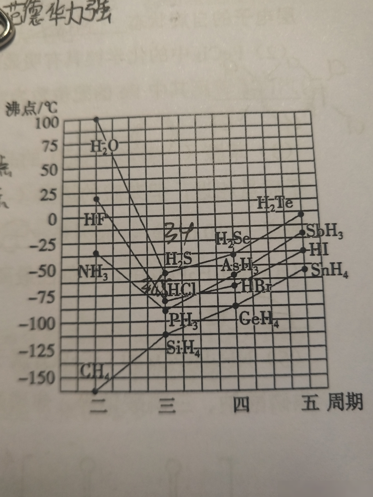 氧族氢化物沸点异常高的原因
