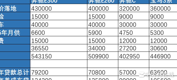 95年女生选奔驰C还是E？
