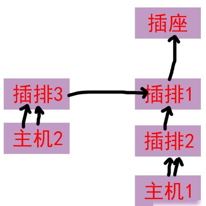 多台电脑共用插排有风险
