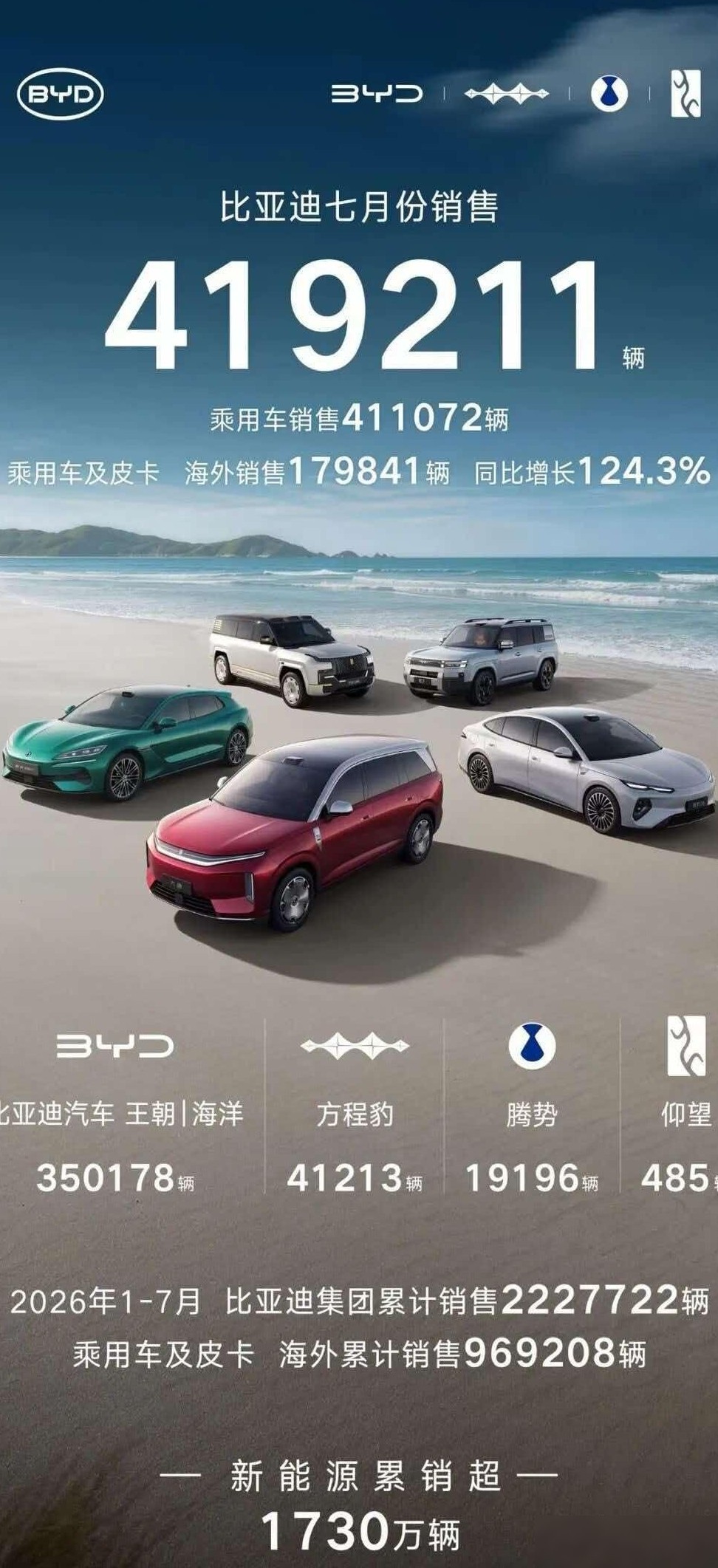 比亚迪7月销量破41万
