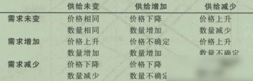 供需同增为何价格数量难定
