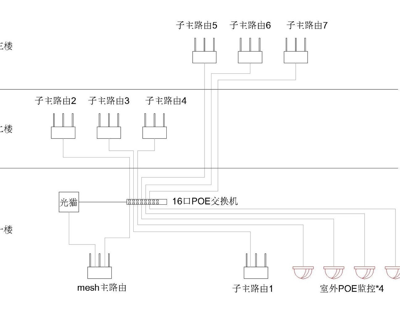 有线Mesh组网可行吗？