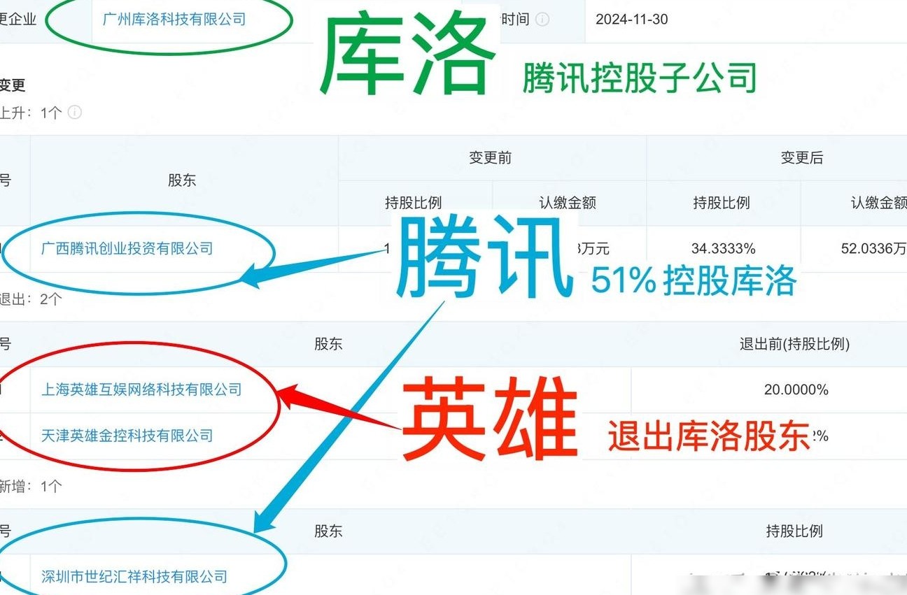 腾讯控股库洛达51%