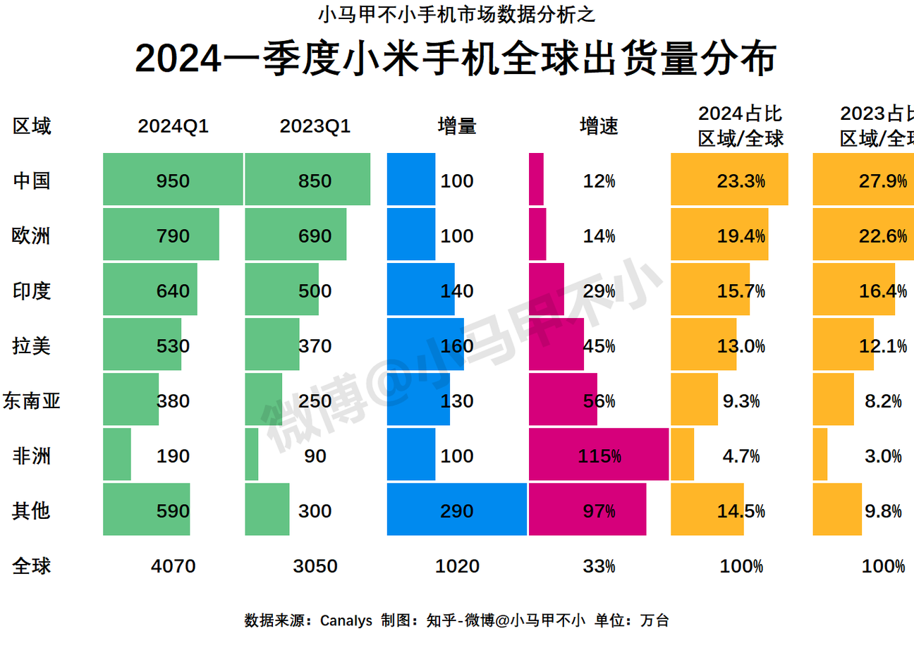 小米手机全球销量爆发