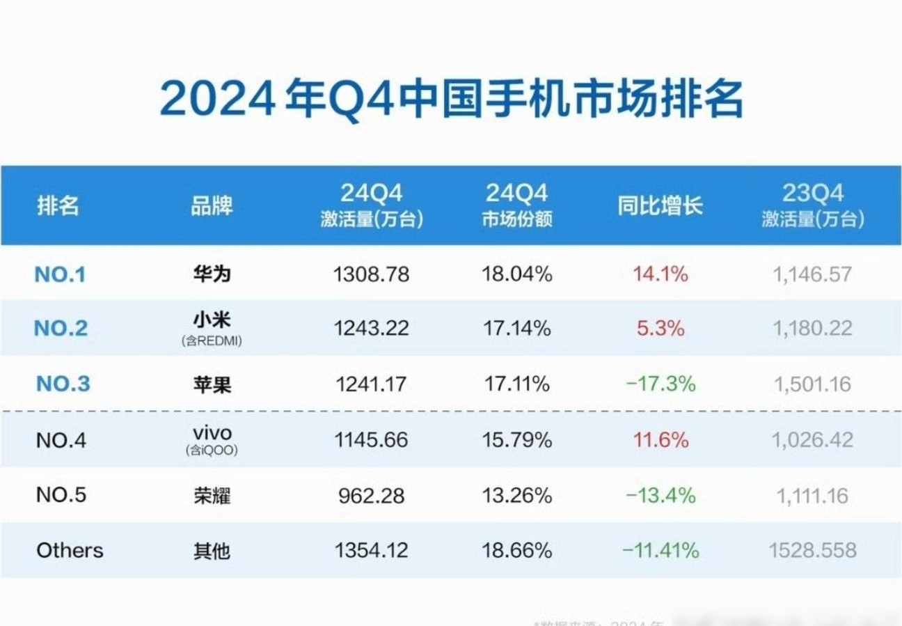 2024年Q4中国手机市场排名